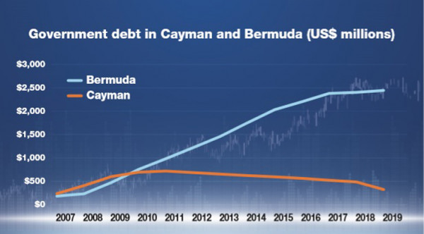 Bermuda & Cayman At Opposite Ends of Fiscal Policy