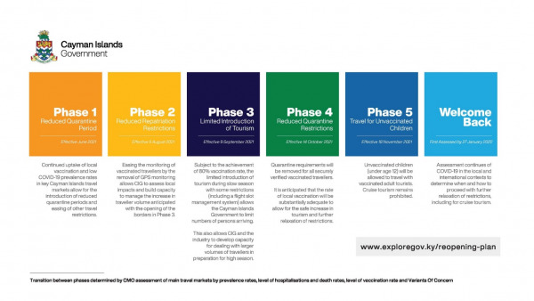 Cayman’s Reopening Plan