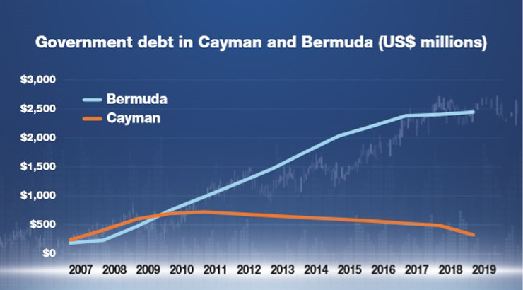 Bermuda & Cayman At Opposite Ends of Fiscal Policy